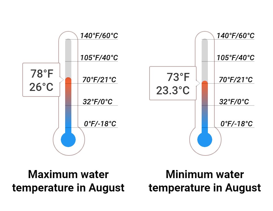 Average Sea temperature